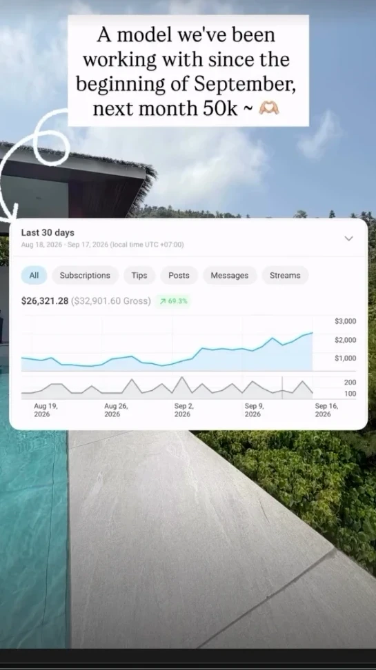 Revenue dashboard showing $26,321.28 net over 30 days, up 69.3 percent, captioned a model we've been working with since the beginning of September, next month 50k